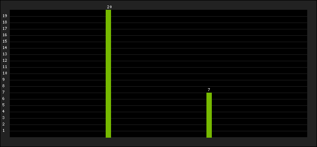 Graph of latest racing results