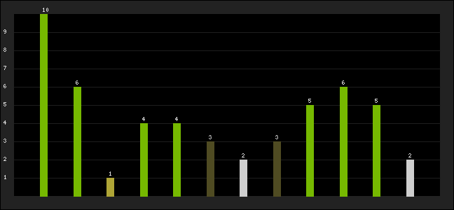 Graph of latest racing results
