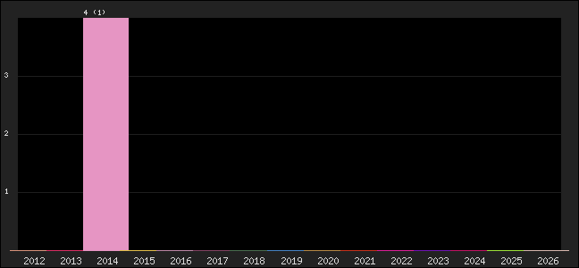 Graph of points averages