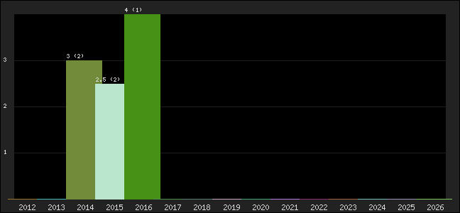 Graph of points averages