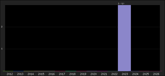Graph of points averages