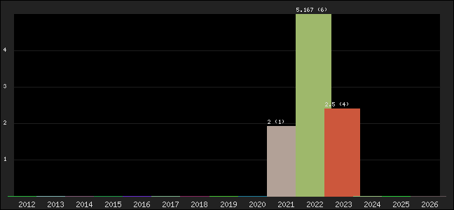 Graph of points averages