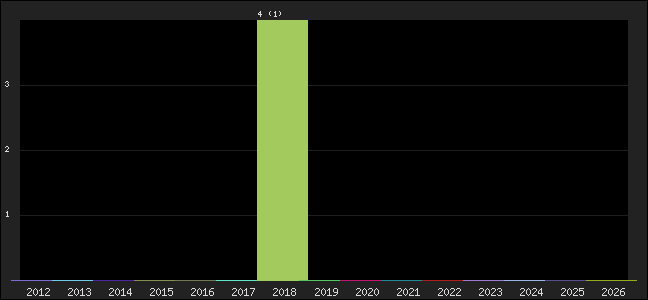 Graph of points averages