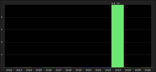 Graph of points averages