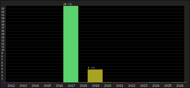 Graph of points averages