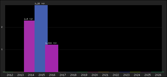 Graph of points averages