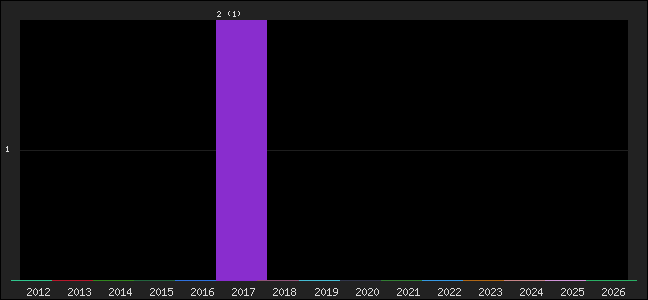 Graph of points averages