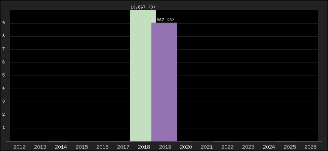 Graph of points averages