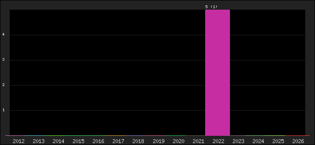 Graph of points averages