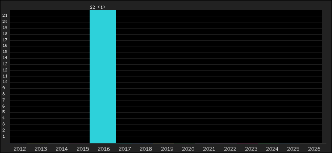Graph of points averages