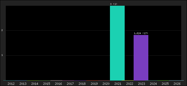 Graph of points averages