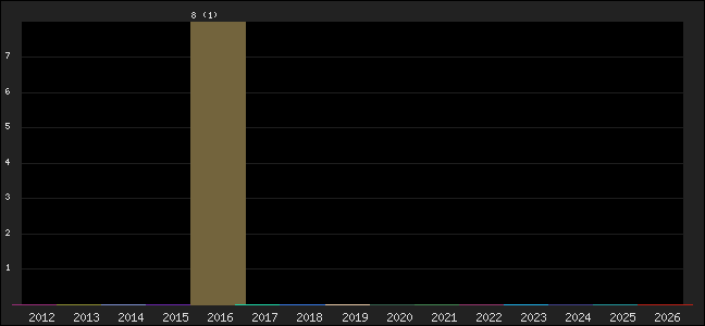 Graph of points averages