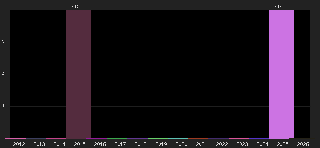 Graph of points averages