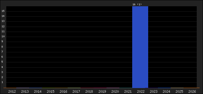 Graph of points averages