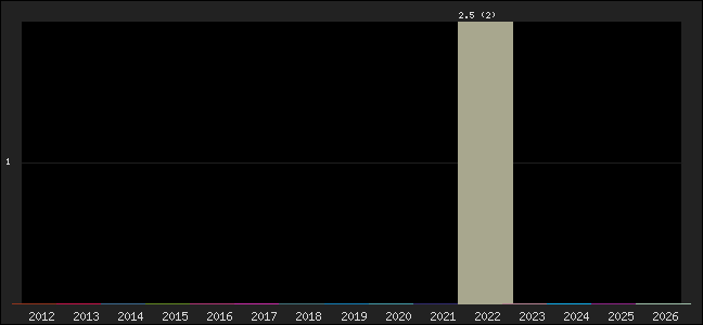 Graph of points averages