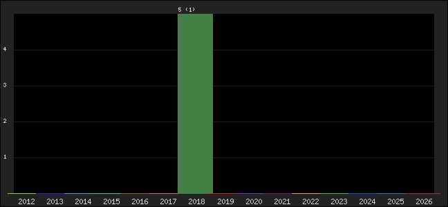Graph of points averages