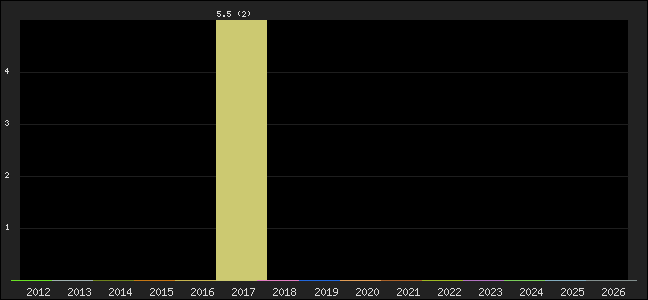 Graph of points averages