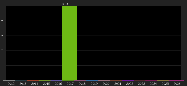 Graph of points averages