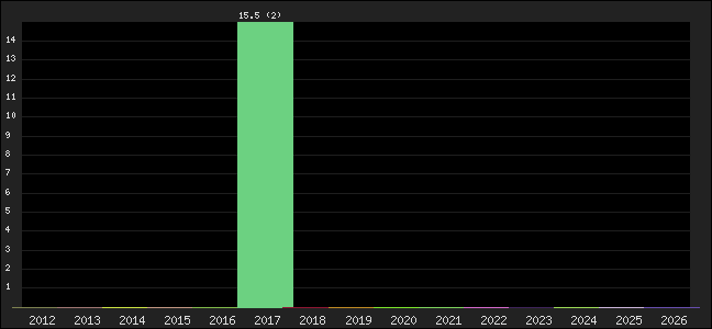 Graph of points averages