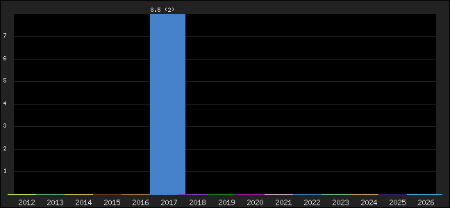 Graph of points averages