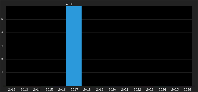 Graph of points averages