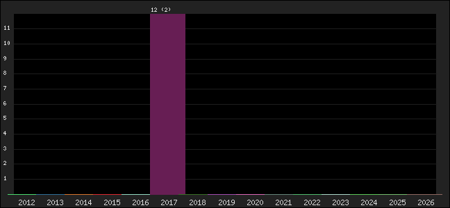 Graph of points averages