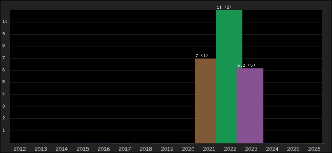 Graph of points averages