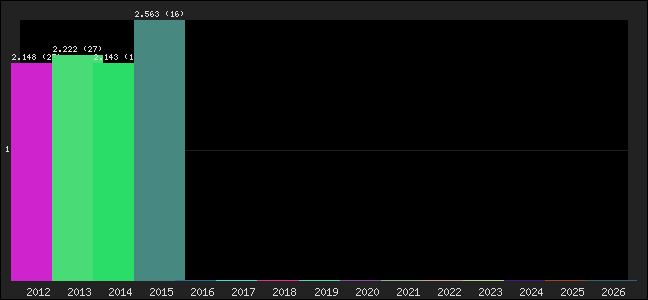 Graph of points averages
