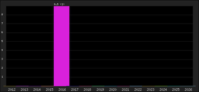 Graph of points averages