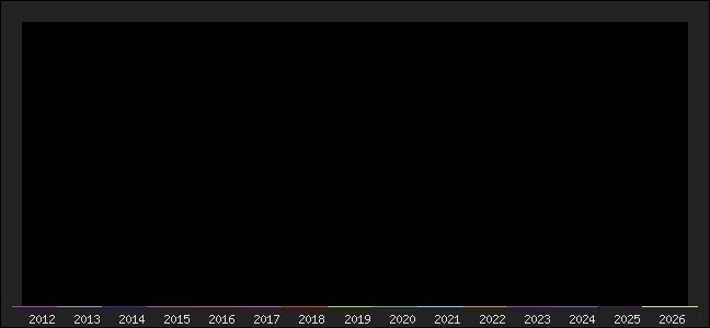 Graph of points averages