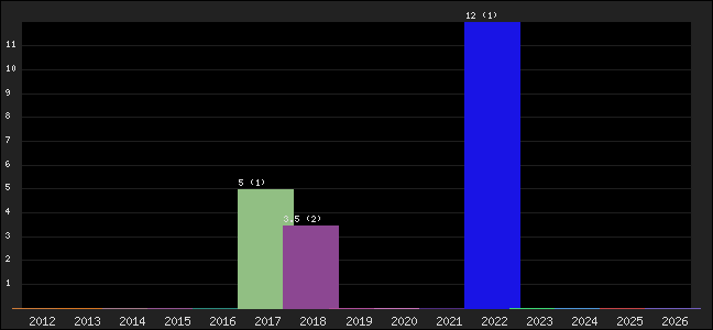 Graph of points averages
