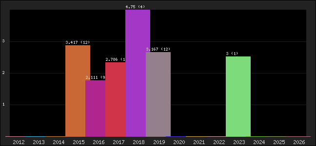 Graph of points averages