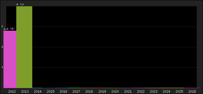 Graph of points averages