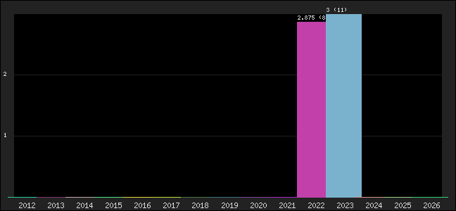 Graph of points averages