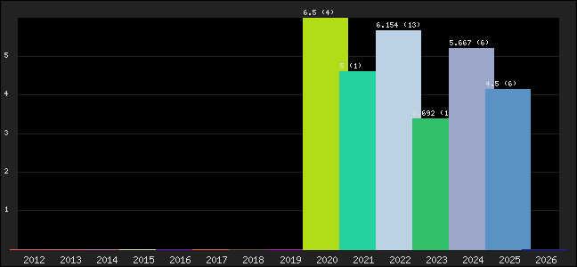 Graph of points averages