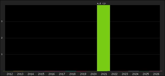 Graph of points averages