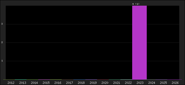 Graph of points averages