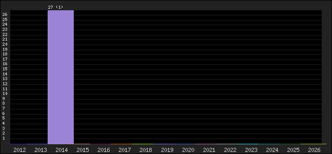 Graph of points averages