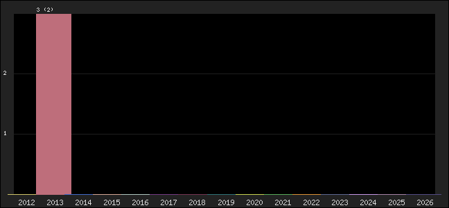 Graph of points averages