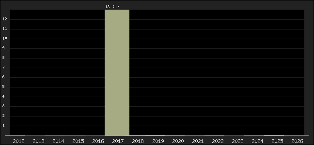 Graph of points averages
