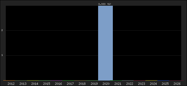 Graph of points averages