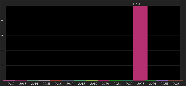 Graph of points averages