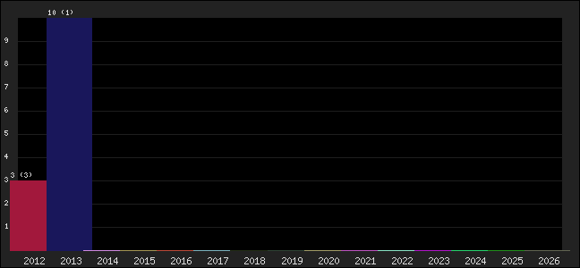 Graph of points averages