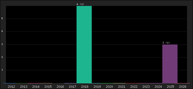 Graph of points averages