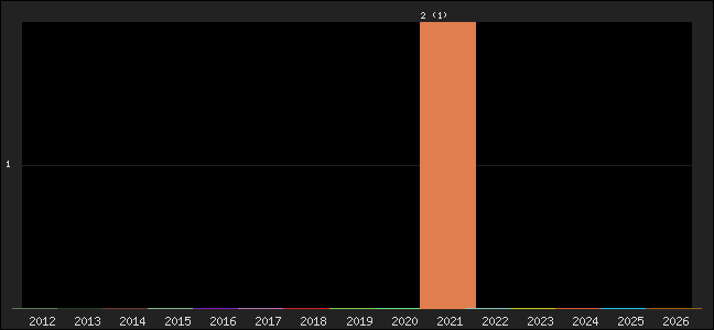 Graph of points averages