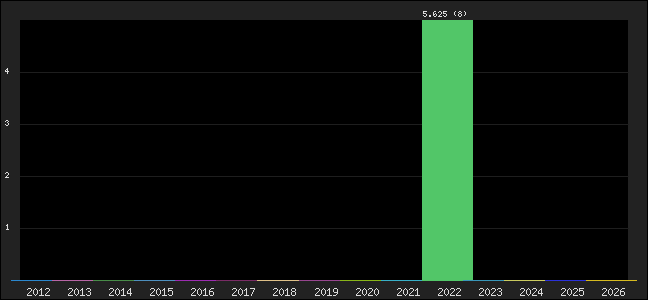 Graph of points averages