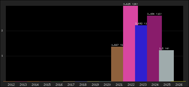 Graph of points averages