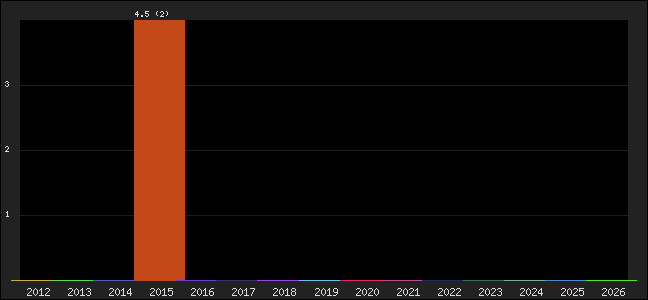 Graph of points averages