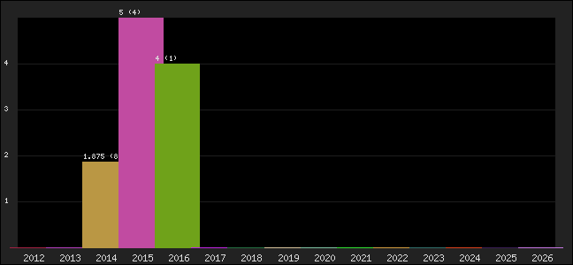 Graph of points averages
