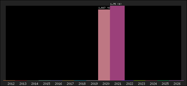 Graph of points averages